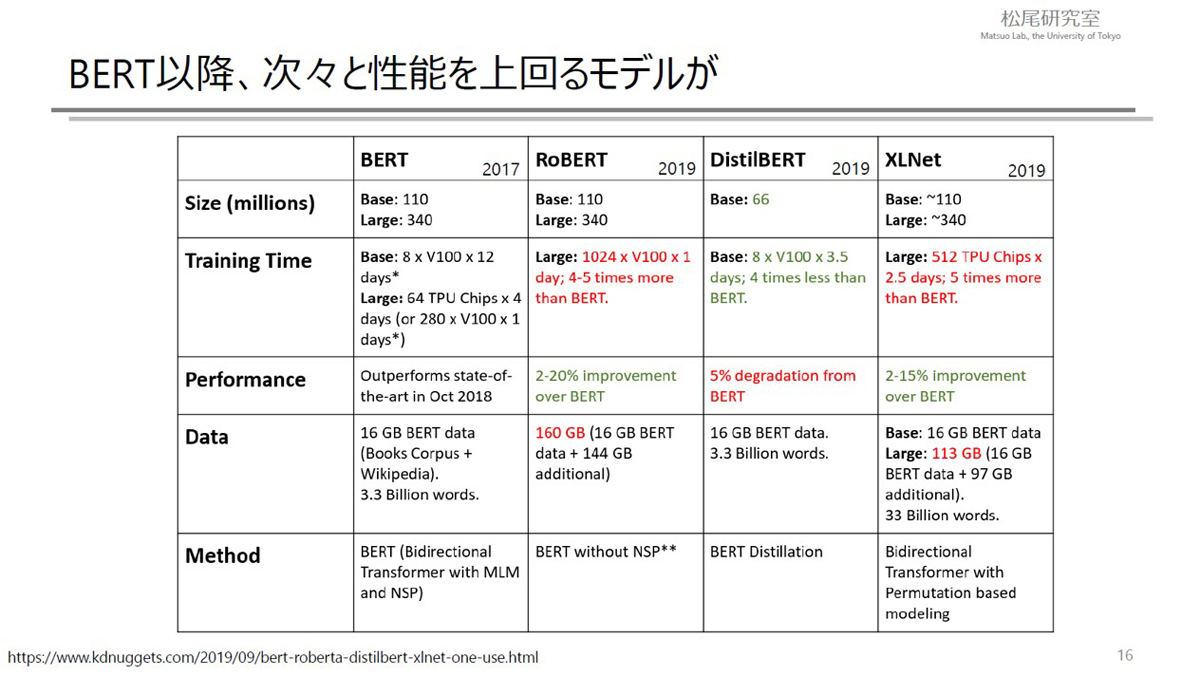 次々と高性能なモデルが発表されている