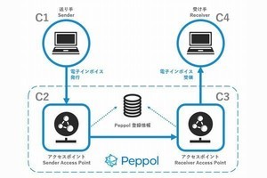 TKC、デジタルインボイスの送受信サービスを提供できるベンダー国内初認定