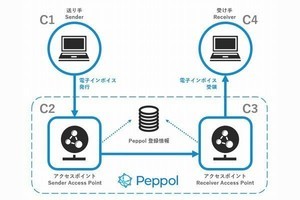 TKC、デジタルインボイスの送受信サービスを提供できるベンダー国内初認定