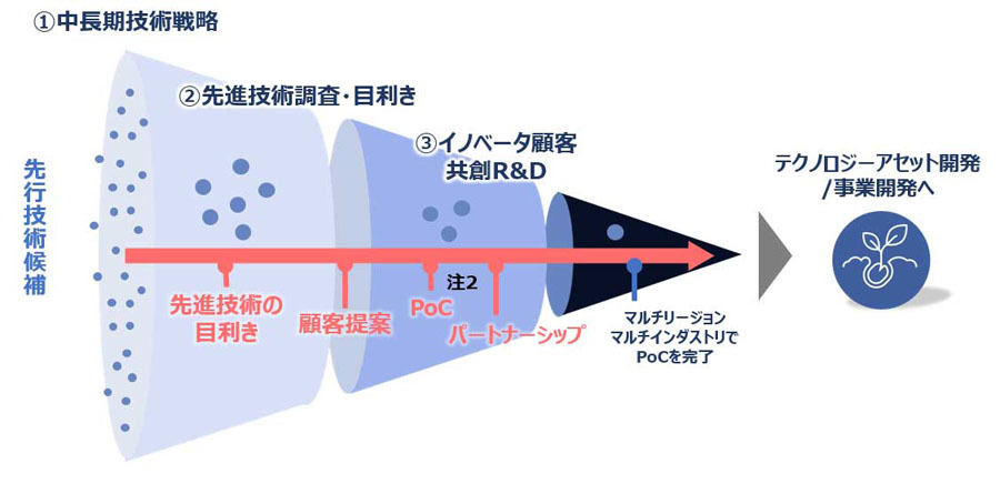 「イノベーションセンタ」の取り組み方針