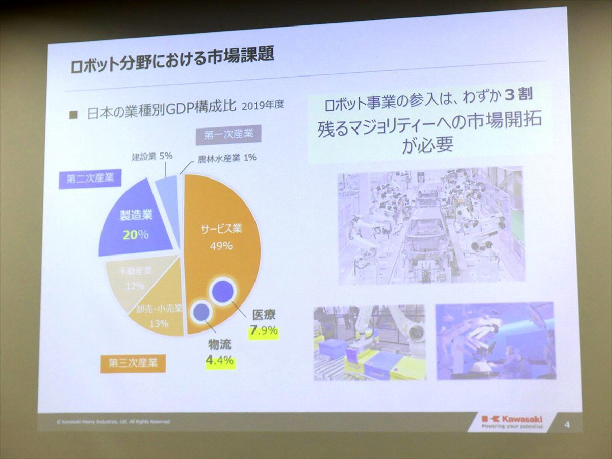 ロボットが活躍しているのは一部の産業のみ。開拓の余地はまだ大きい