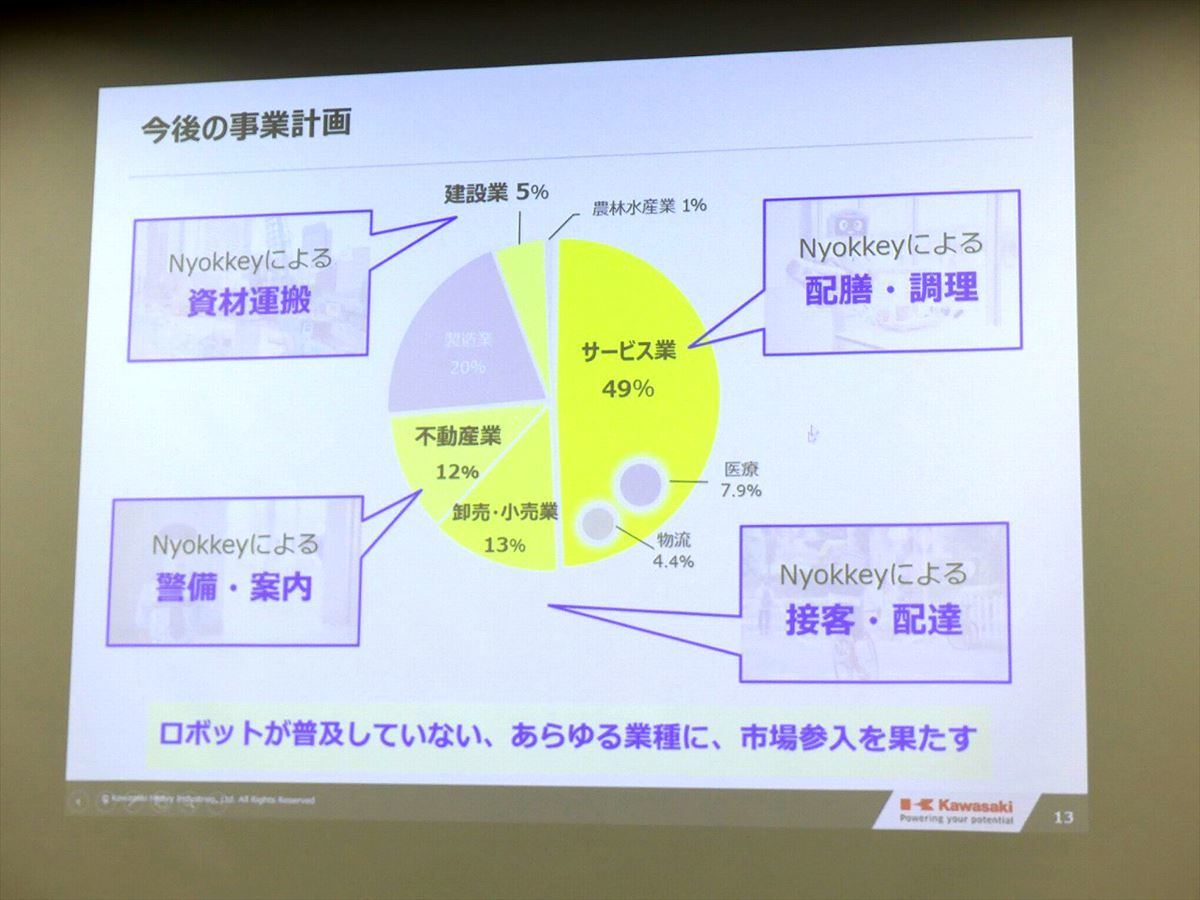 プラットフォームロボットによって、未開拓の領域に市場参入する