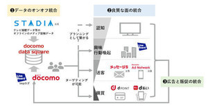 ドコモのデータクリーンルーム「docomo data square」戦略を担当に聞いた