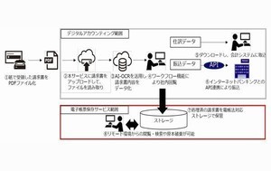 みずほ銀行、従量制「みずほ電子帳票保存サービス」提供開始