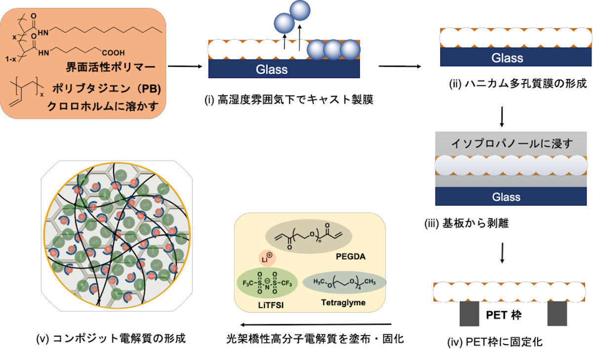 ハニカム高分子多孔膜と光架橋性高分子電解質のコンポジット電解質形成