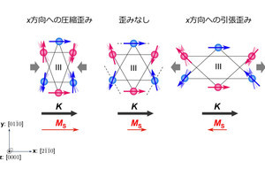 東大、反強磁性体「Mn3Sn」で異常ホール効果の符号が制御可能なことを実証