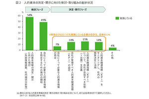 人的資本情報開示、具体的な取り組みを行う企業はわずか2割