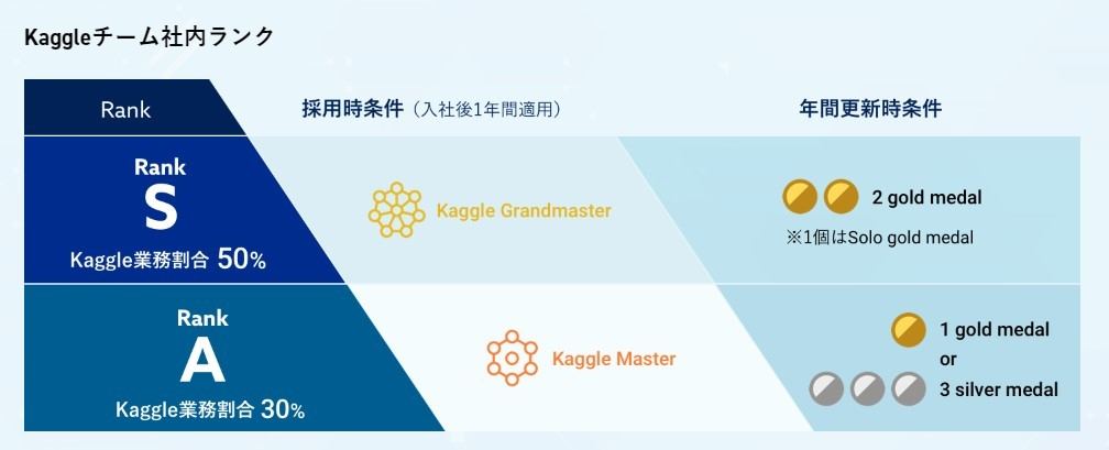 Rist Kaggle制度の条件とランクによるKaggleの業務割合(出典;Rist)