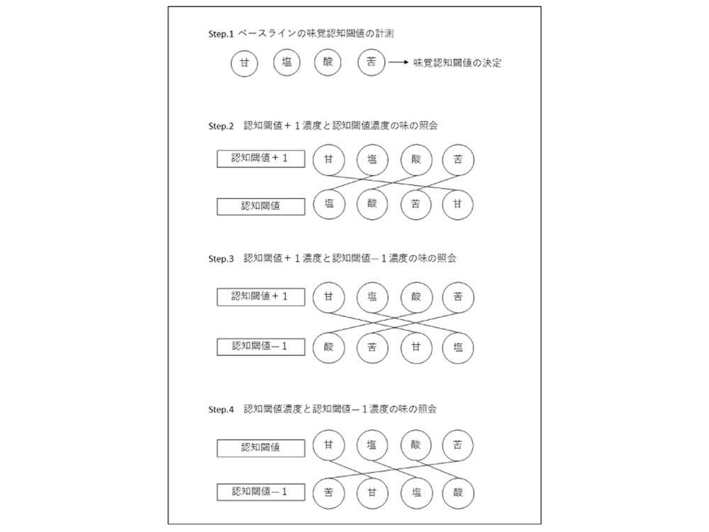 味覚リハビリテーション法の4ステップ