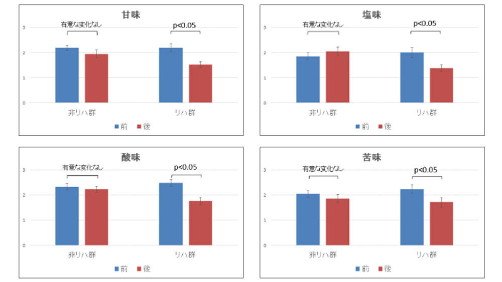 健常者における味覚リハビリテーション法の効果