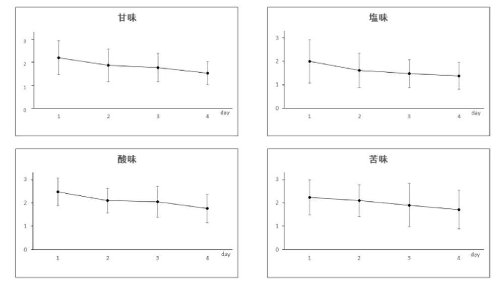 味覚リハビリテーション法の経時的な効果