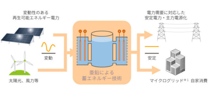 「亜鉛による蓄エネルギー技術」の利用イメージ