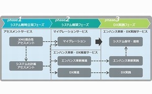 TIS、Open COBOL基幹システムをJavaにリライトしてモダナイズするサービス