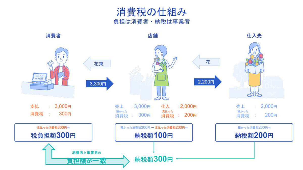 消費税の仕組み