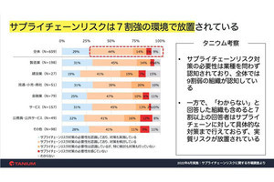 企業の7割がサプライチェーン攻撃への対策に未着手‐タニウムの調査