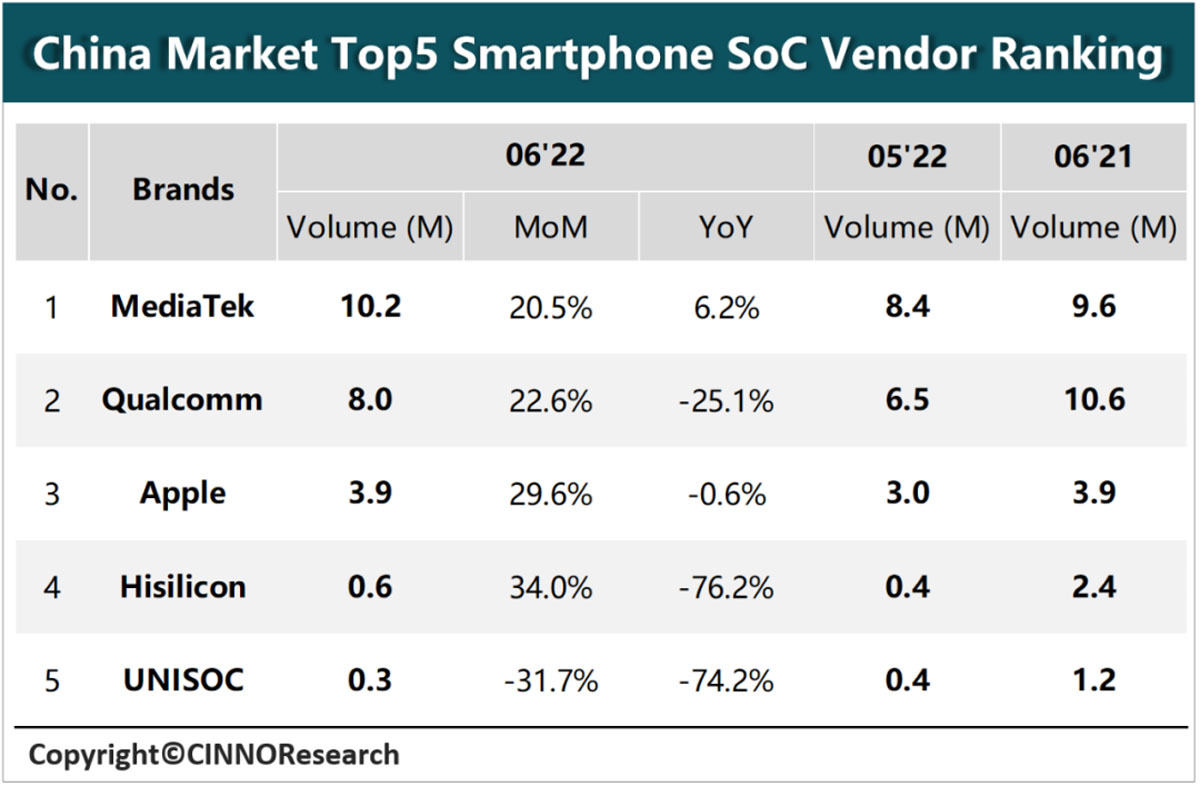 2022年6月の中国市場スマホSoCベンダランキングトップ5