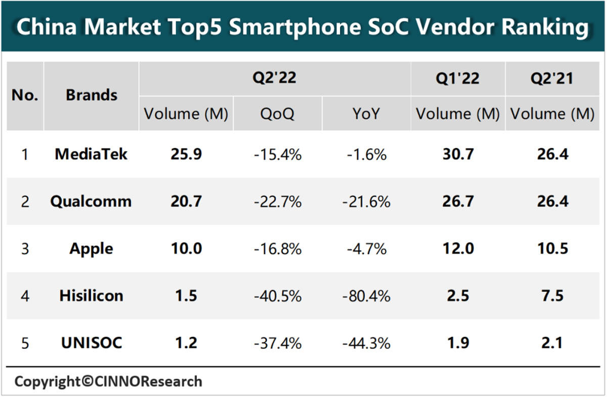 2022年第2四半期の中国市場におけるスマホSoCベンダランキングトップ5