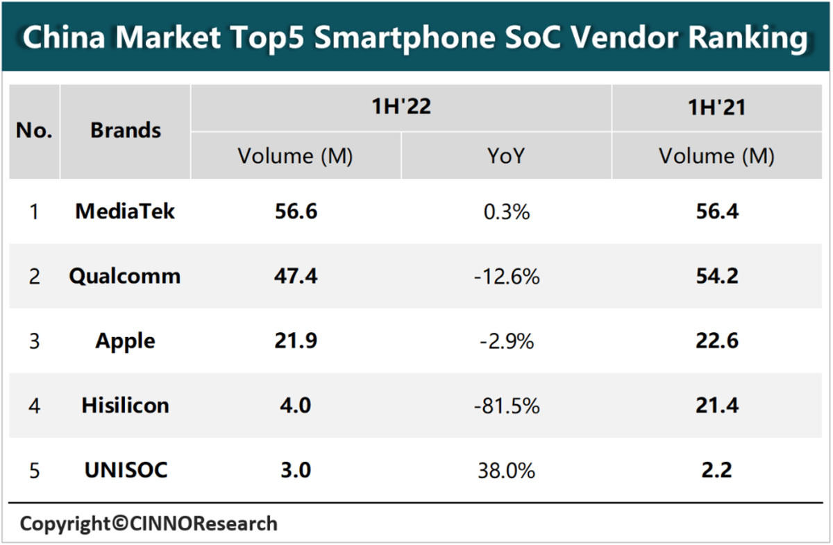 2022年上半期(1～6月)の中国市場スマホSoCベンダランキングトップ5