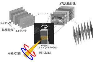 永久磁石の磁区の外部磁場に対する振舞いの3次元的可視化に東北大などが成功