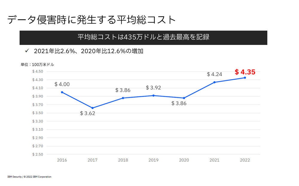 データ侵害時に発生する平均総コストは過去最高となった