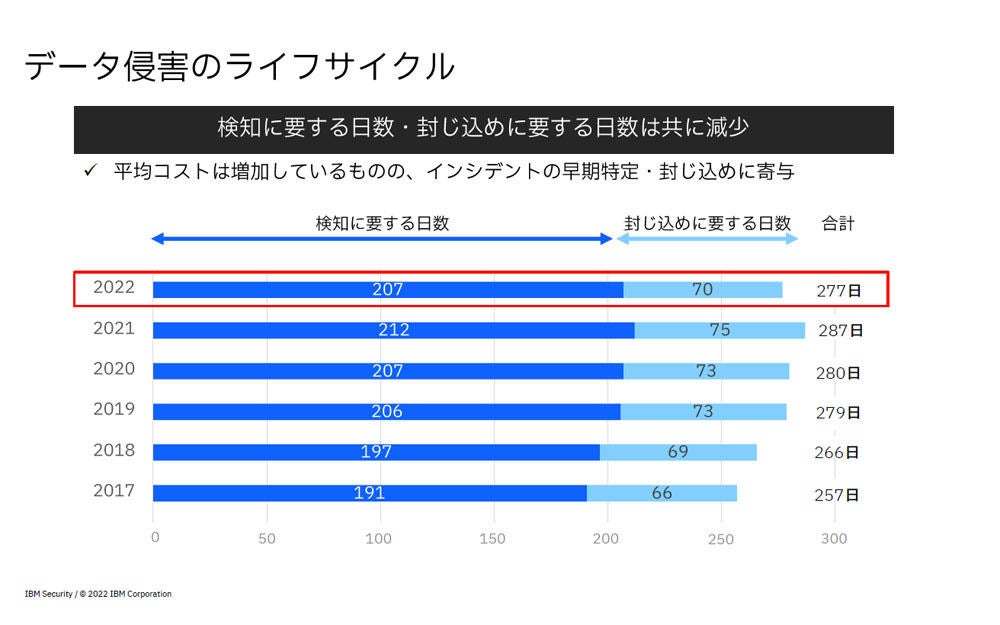 検知・封じ込めに要する日数のグラフ