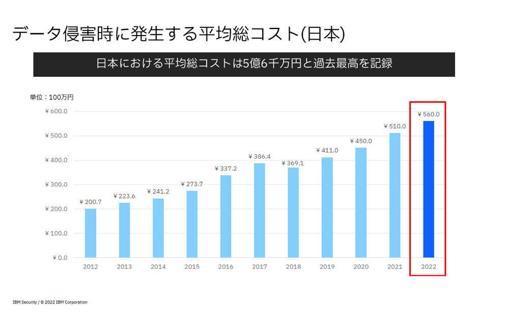 日本におけるデータ侵害時に発生する平均総コストも過去最高となった