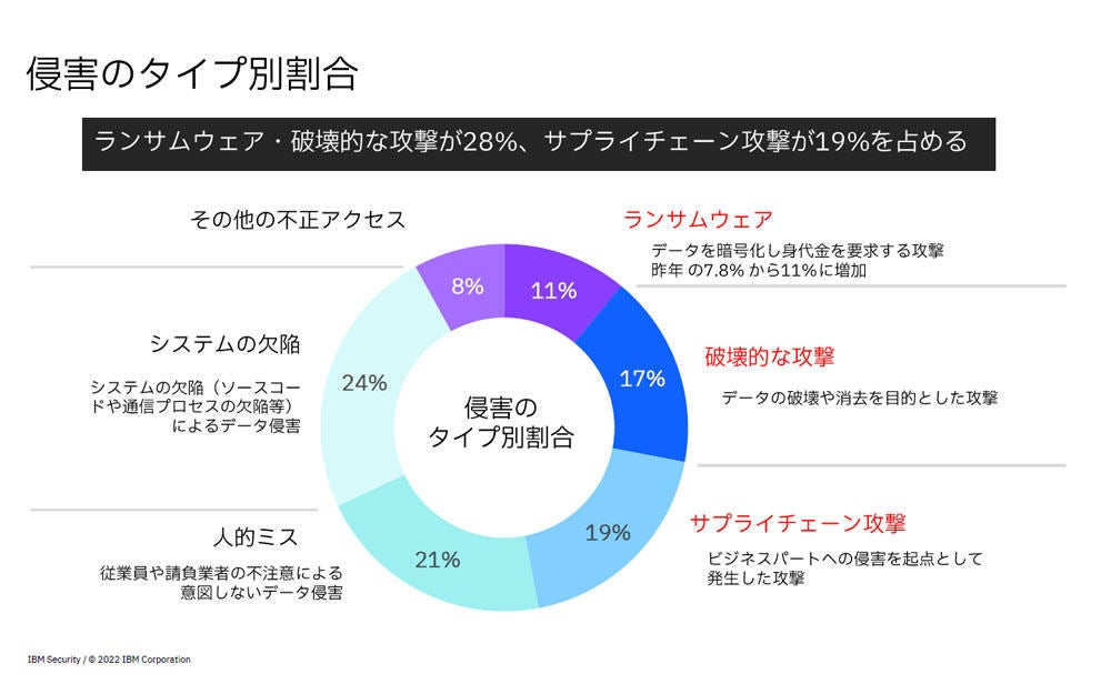 侵害のタイプ別割合