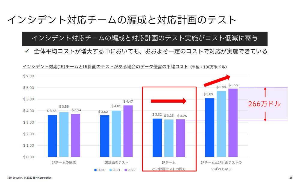 インシデント対応チームの編成と対応計画のテストの概要