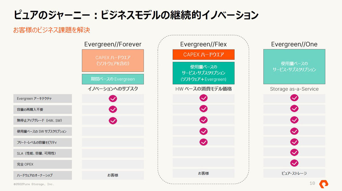 Evergreenシリーズのラインアップ