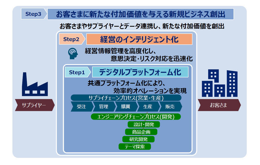 全社共通のプラットフォーム整備など3ステップでDXに取り組む