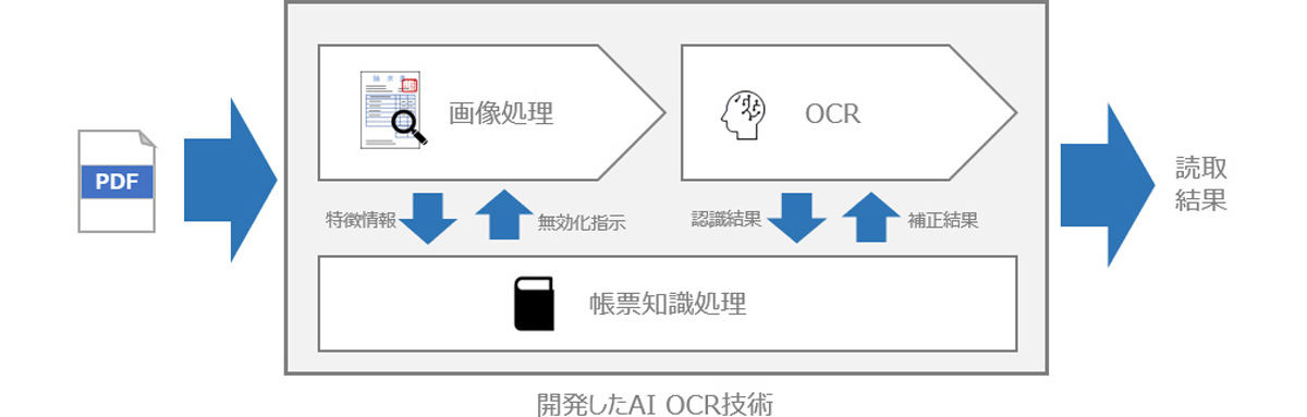 今回開発したAI OCR技術の概要,