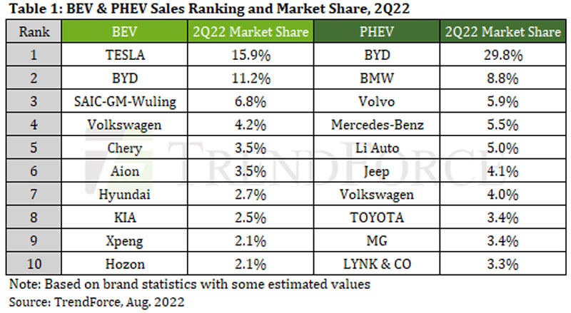 2022年第2四半期におけるBEVおよびPHEVメーカーの販売台数ランキングトップ10