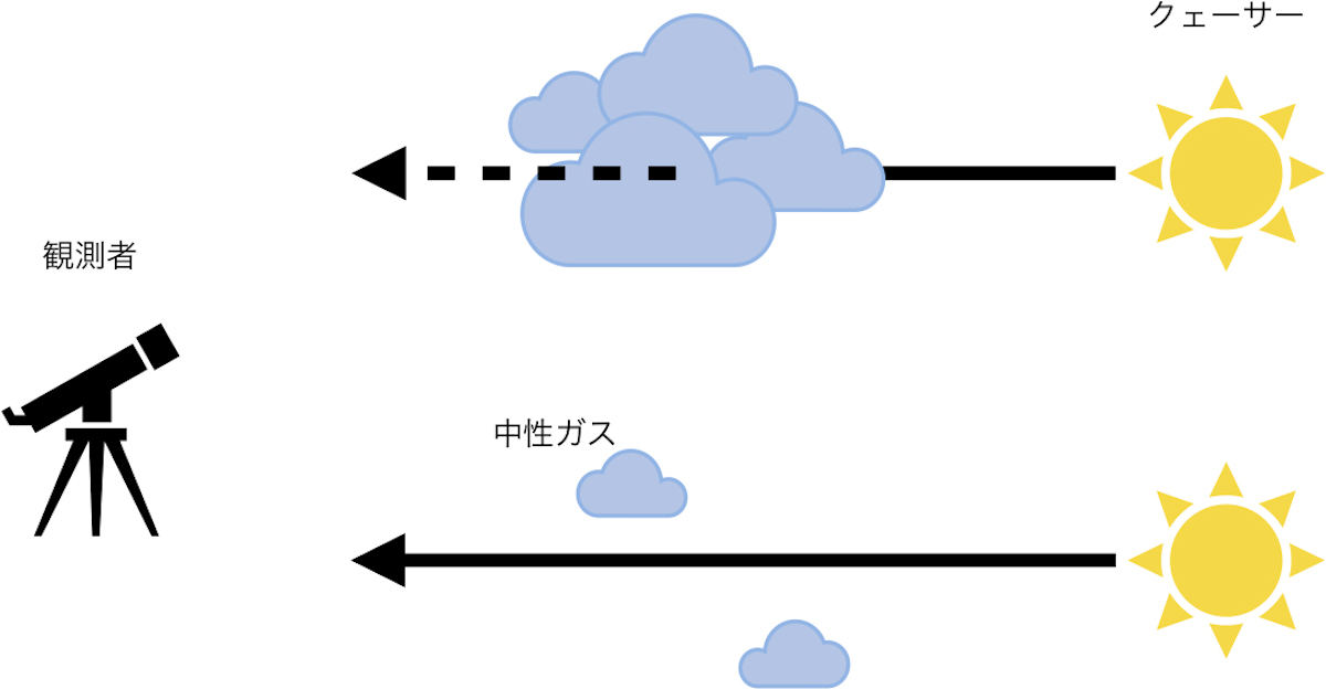 クェーサーから出た光