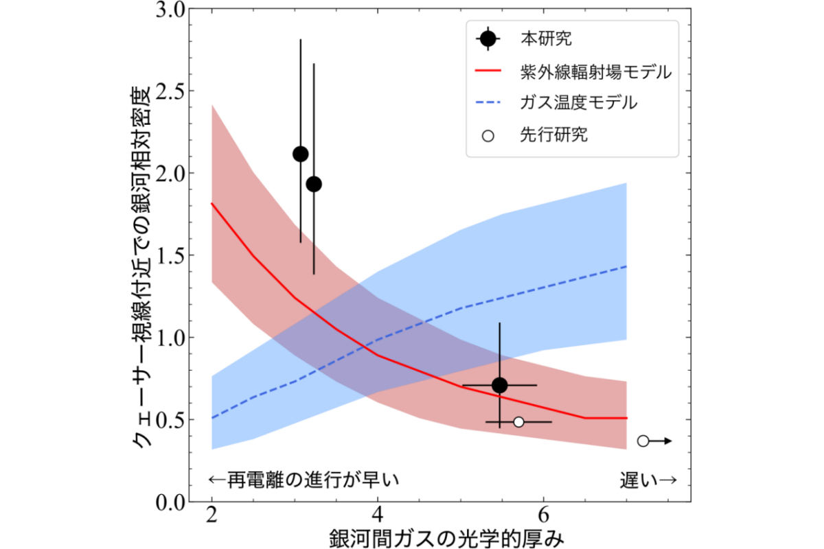 宇宙の不透明度を表す指標である銀河間ガスの光学的厚み