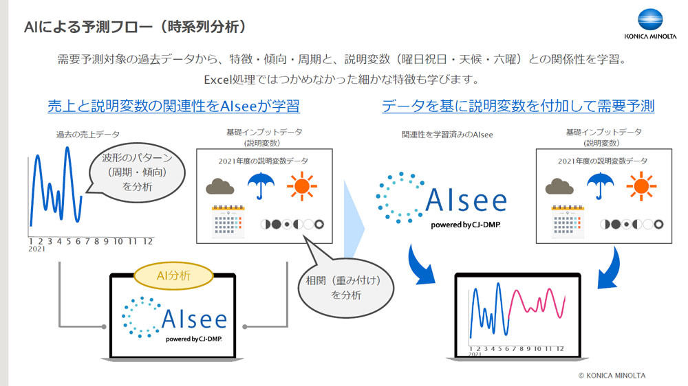 AIによる予測フローのイメージ
