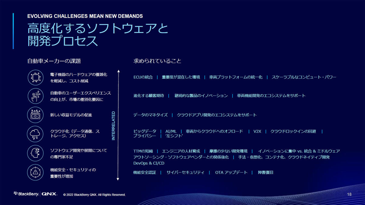 SDV時代に向けた自動車業界の課題
