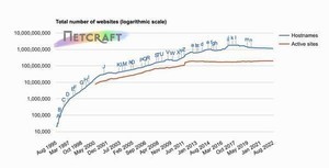 8月Webサーバシェア調査、OpenRestyとCloudflareが増加