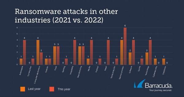 ransomware attacks in other industries(2021 vs. 2022)