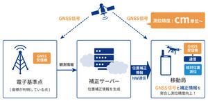 KDDI、誤差数センチの高精度測位サービスを建設業など法人向けに提供開始