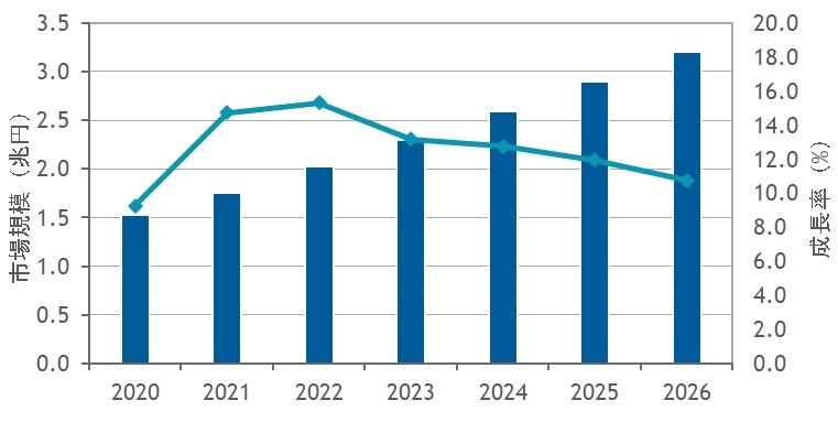 国内データセンターサービス市場 売上額、成長率予測：　2020年～2026年（出典：IDC Japan）