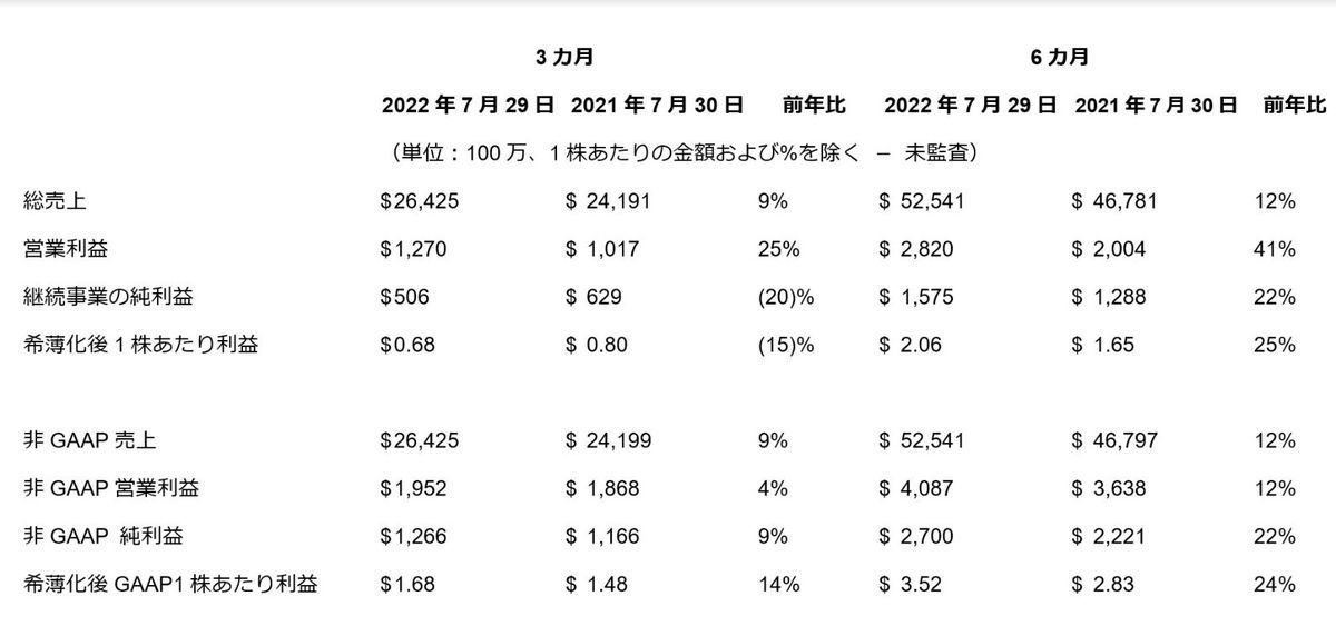 2023年度第2四半期の業績