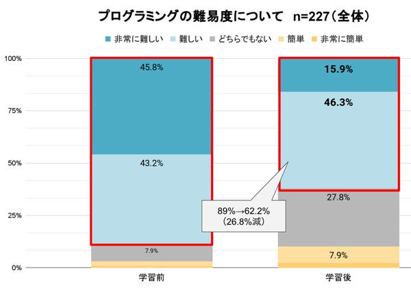 プログラミングを学習した後は難しいと感じる人の割合が減少した　資料：キラメックス