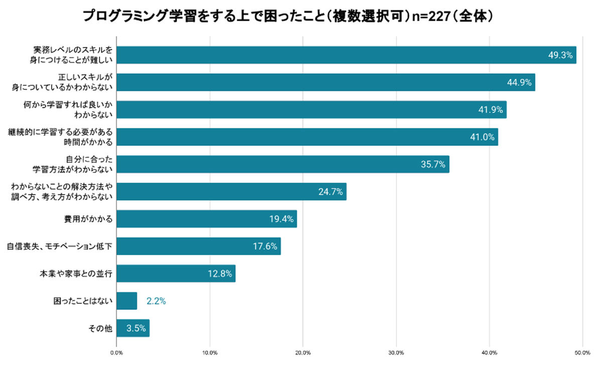 半数近くの人が実務レベルのスキル習得を課題と感じていた　資料：キラメックス