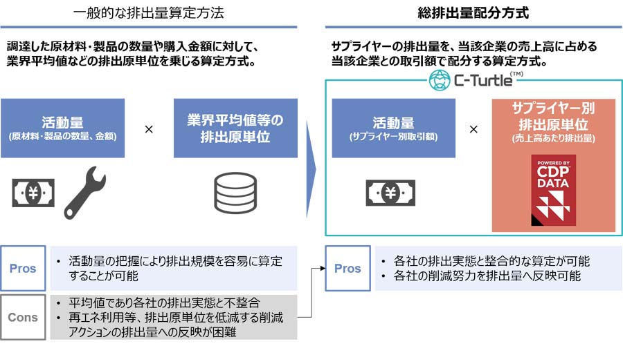C-Turtleのサービスの特長