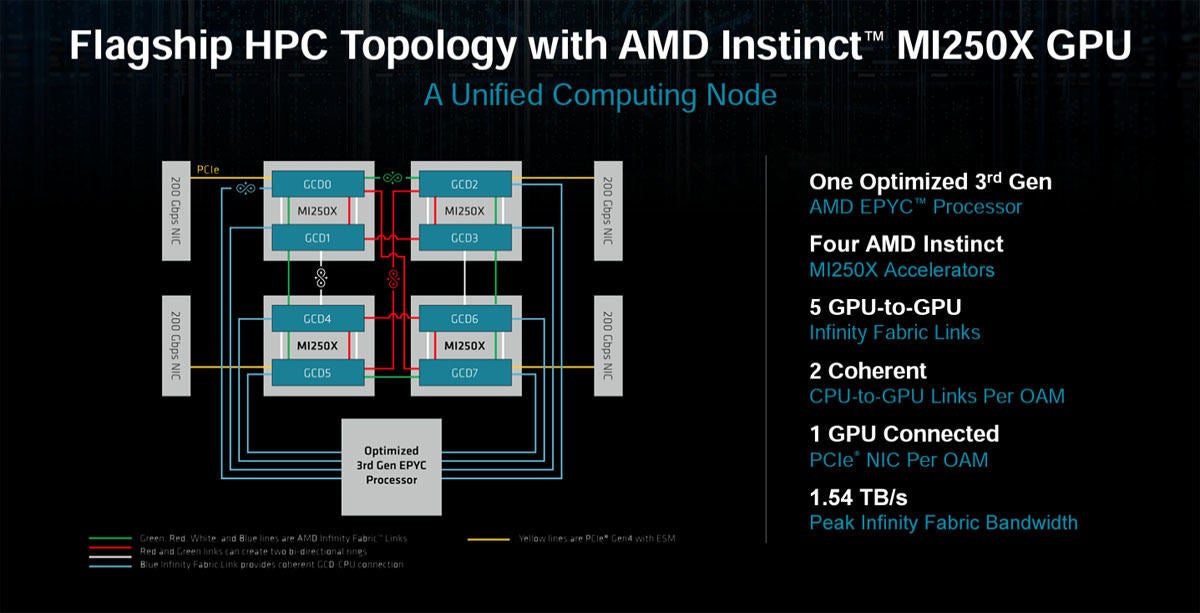 OAMモジュールに4個のMI250X GPUと1個のEPYCを接続すれば2ノードのHPC用のモジュールが作れる