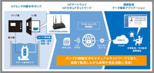 コネクシオら、IoTで水中ポンプの遠隔監視システム開発へ