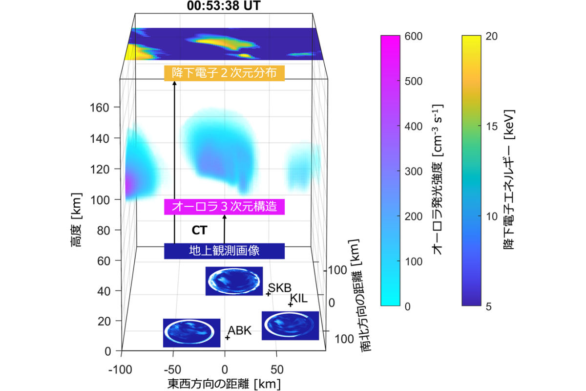 脈動オーロラの3次元構造と降下電子エネルギーの2次元分布