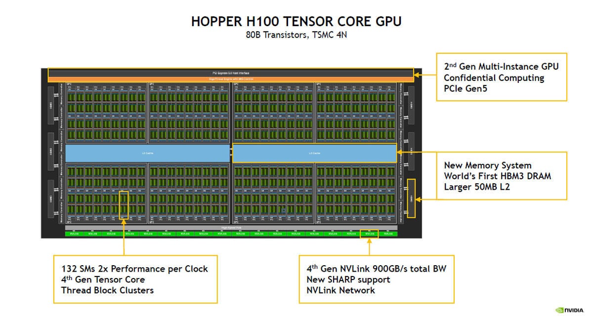 HopperはTSMCの4nmプロセスで作られる