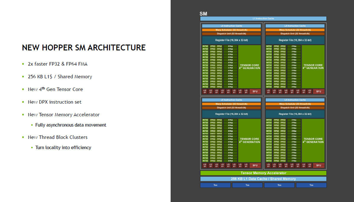 Hopperの新しいSMはFP64/FP32の性能は2倍