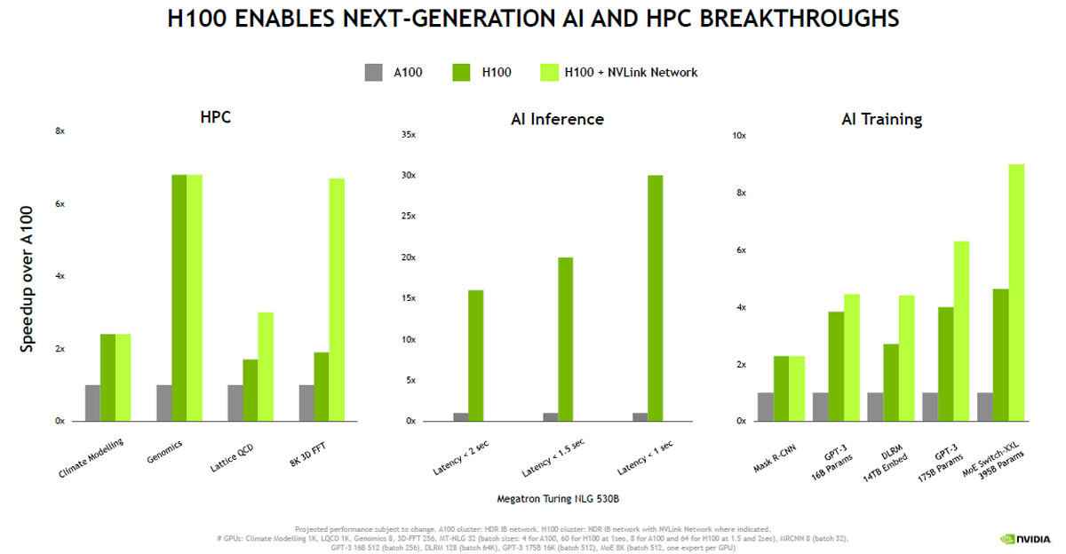 HPCやAI処理ではH100とNVLinkハードウェアの追加で大きな性能向上が得られている